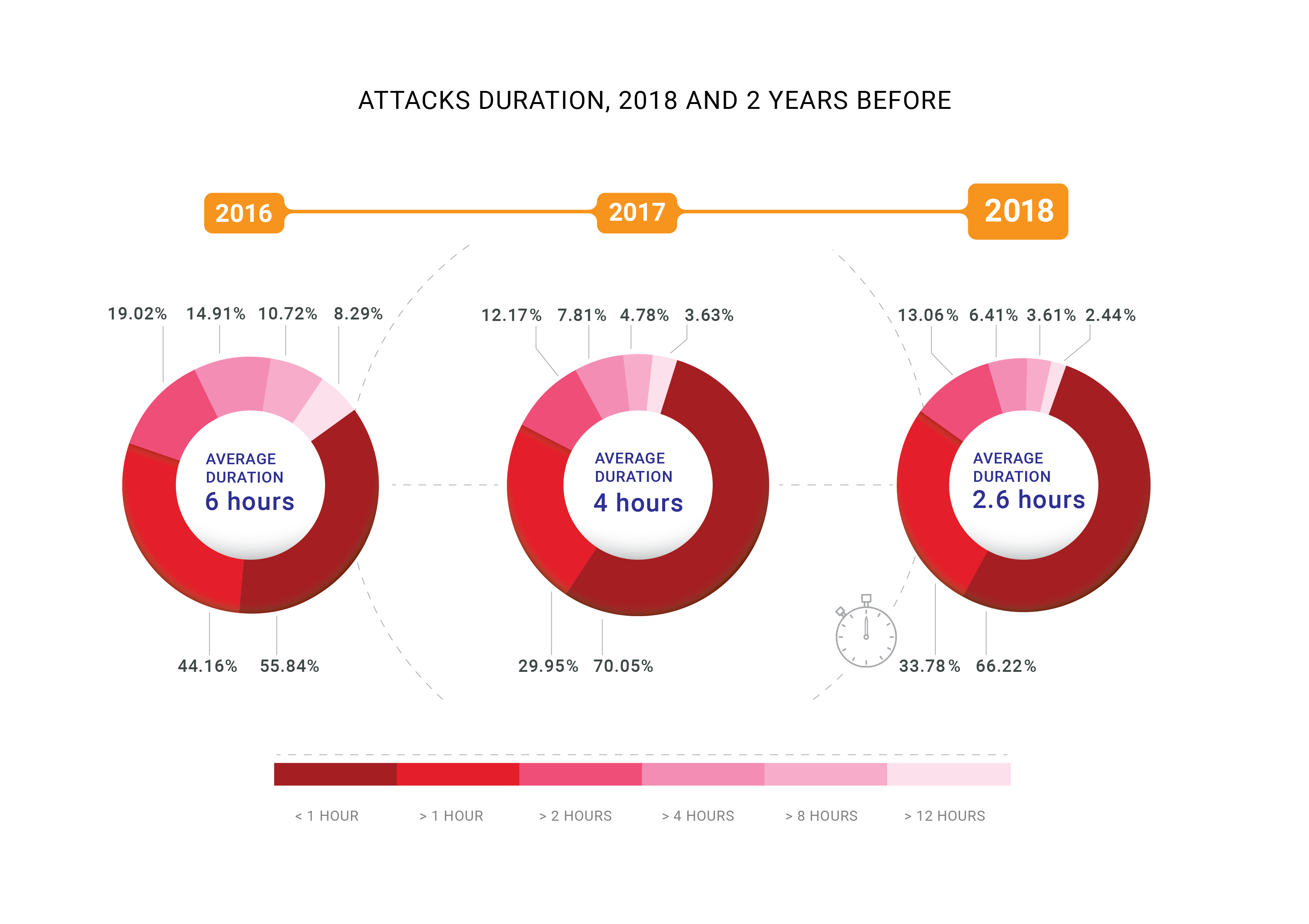 2018 средне. Досс динамика. Длительность атаки микро. DDOS 2016. LPI 2018.