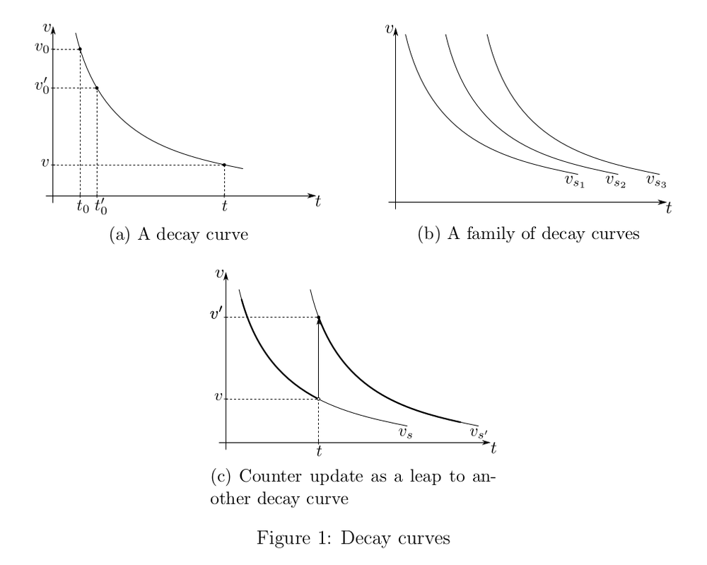 Decay curves