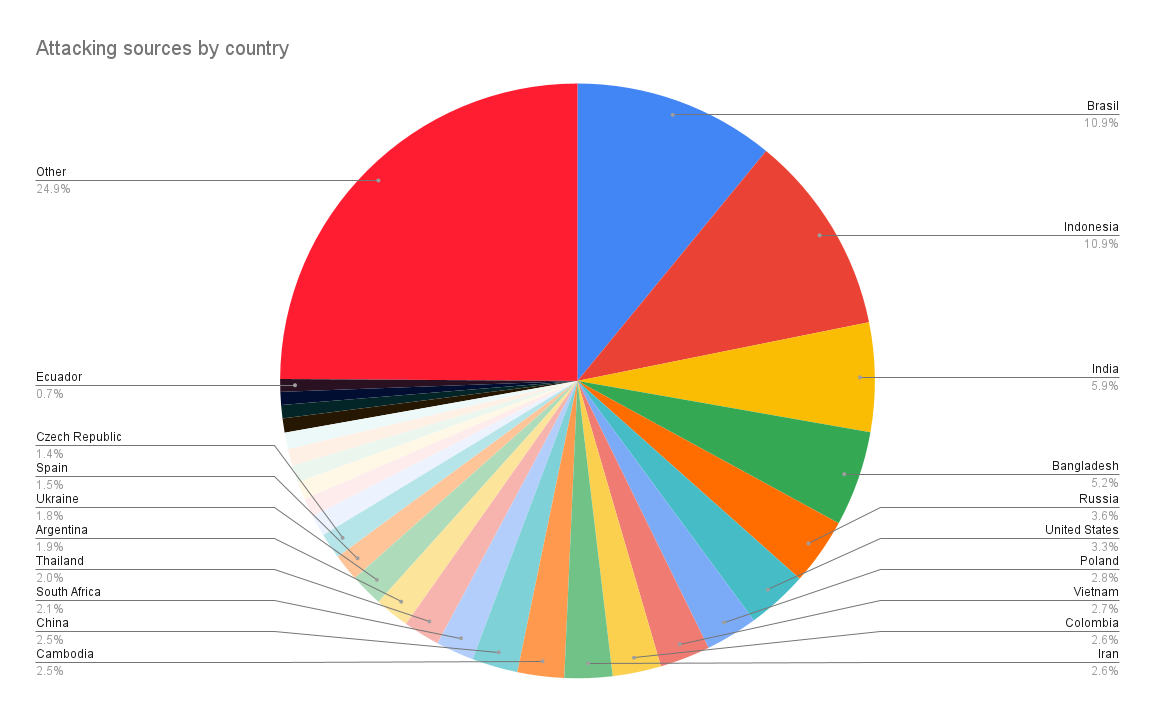 Top countries with Mēris botnet hosts from the record attack on Yandex