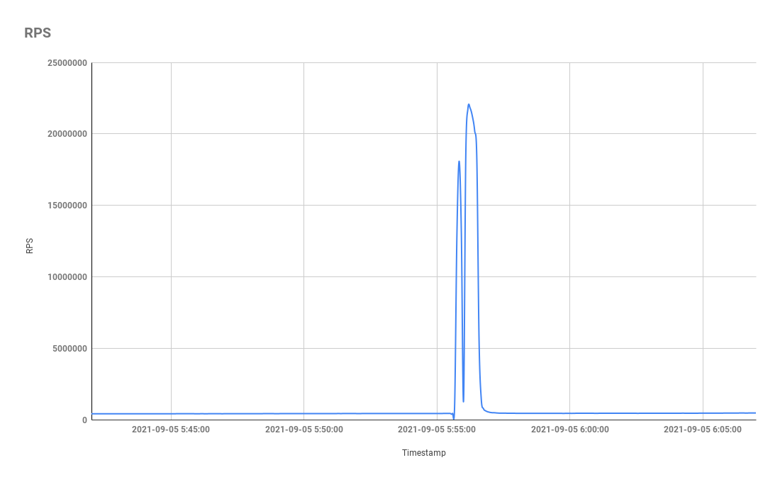 RPS graph of a DDoS attack on Yandex, September 5, 2021